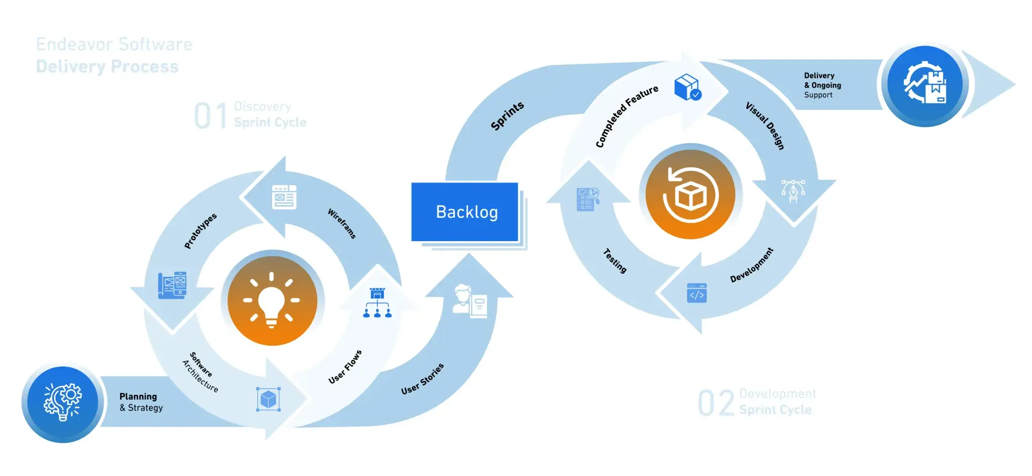 Software Delivery Process Map EndeavorPal USA